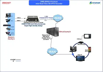 Компактный IP-кодировщик H264 H MI с мини-2-канальным оборудованием для кодирования потокового аудио IPTV 5